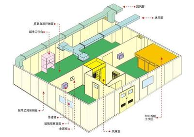 北京洁净室装修空气净化设备 无尘车间